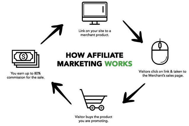 Magento Store Affiliate Program