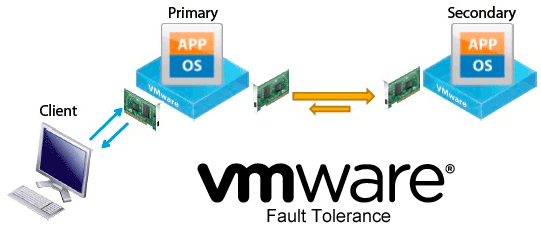 VMware Fault Tolerance