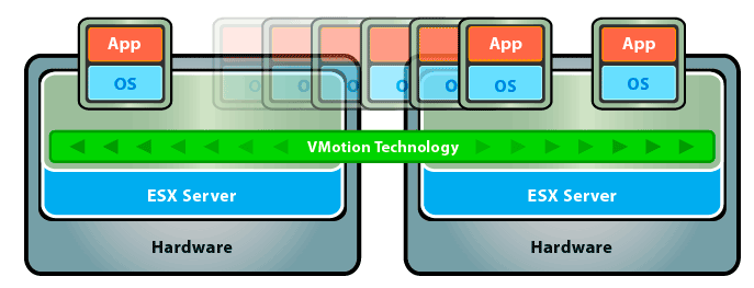 What is vMotion