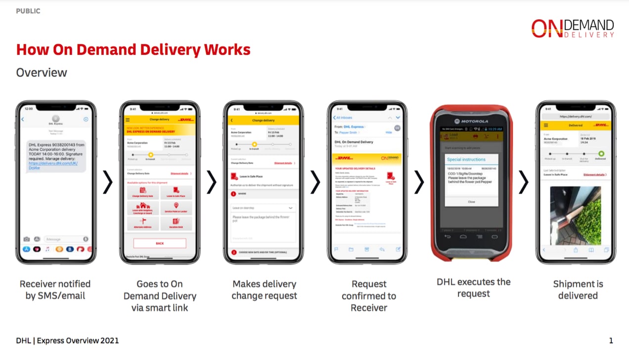 graphic showing how On Demand Delivery works with DHL