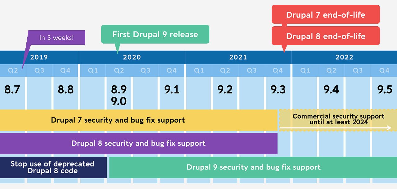 drupal-9-focusing-on-innovation