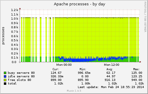 Apache Processes